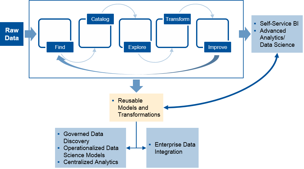 data preparation gartner service marketing analytics marketing