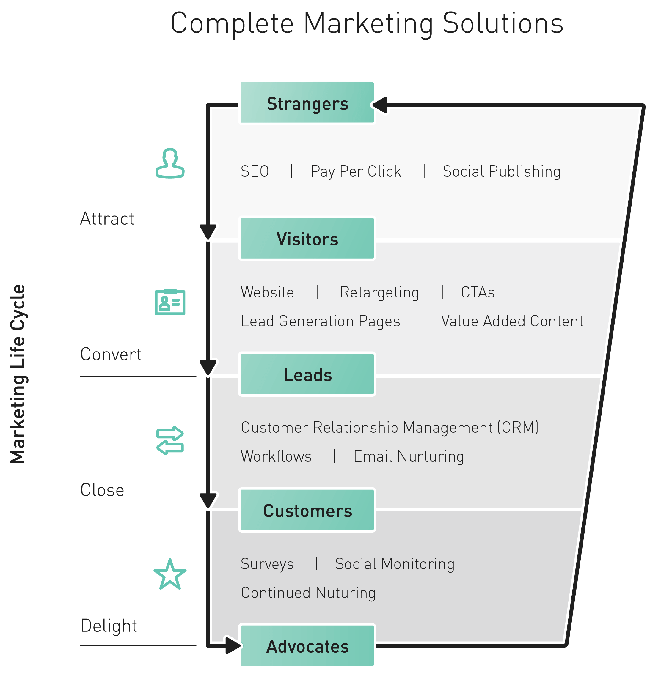Teal Inbound Marketing Funnel Diagram