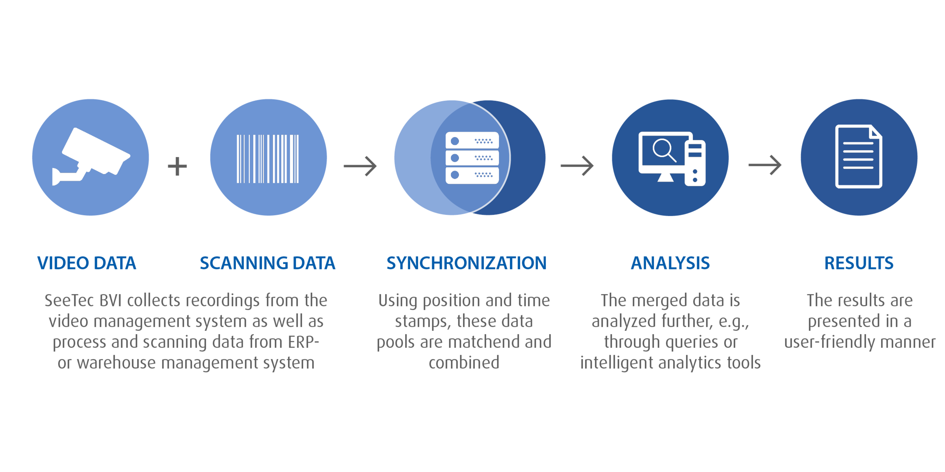 diagram logistics process management information marketing