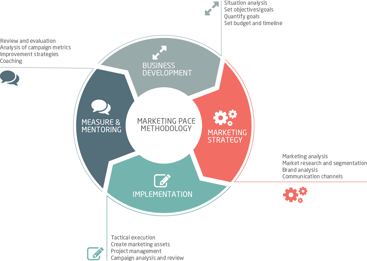 Circular Marketing Methodology Cycle Diagram