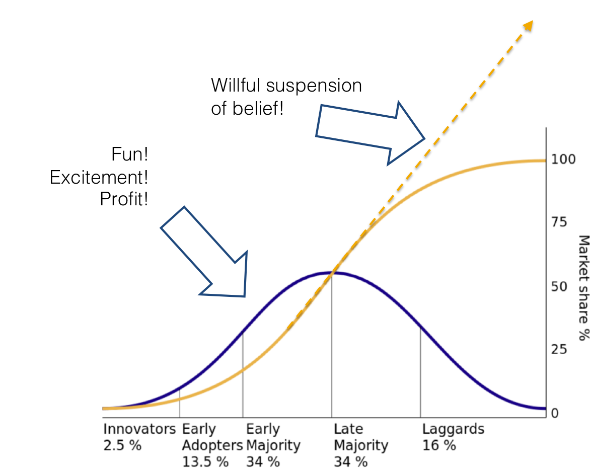 Technology Adoption Curve with Market Share Percentages
