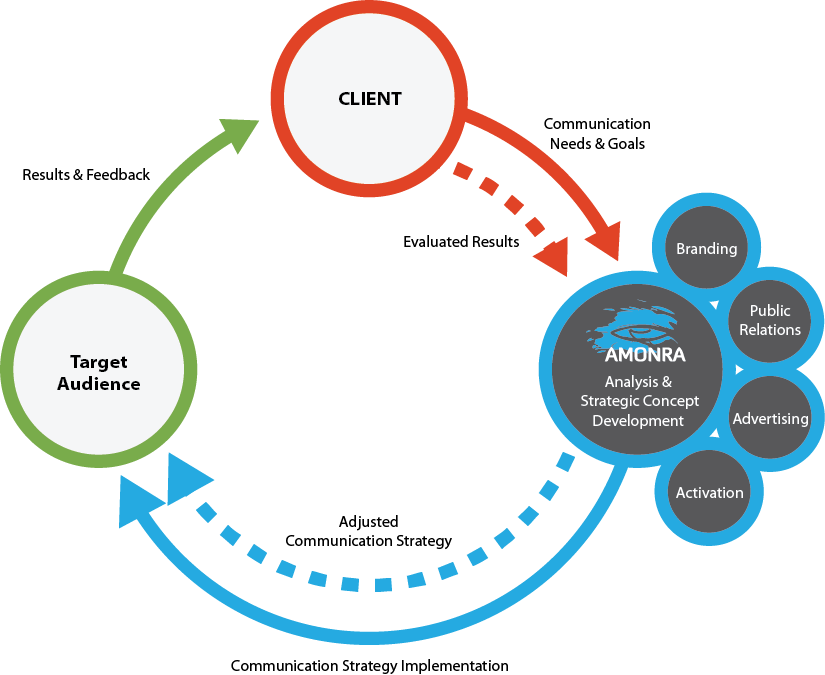 communication strategy implementation marketing advertising beehive strategic communication