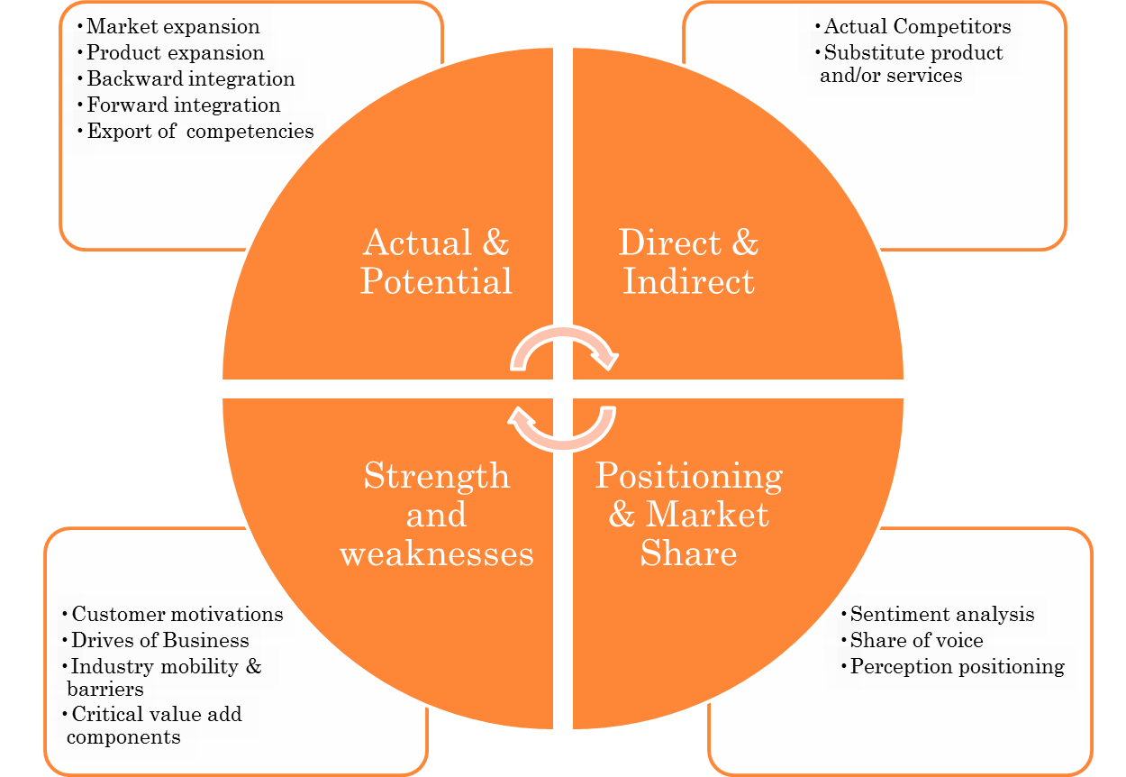 competitor analysis marketing pest analysis swot analysis swot