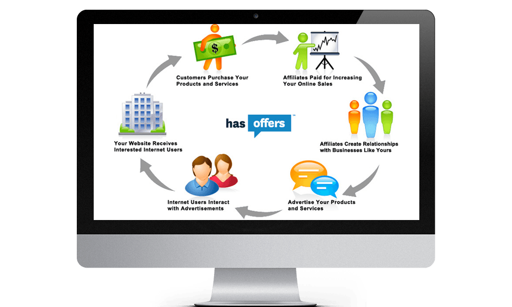 Circular Affiliate Marketing Cycle Diagram