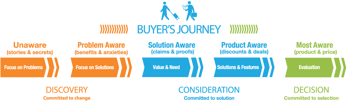 content marketing social media marketing inbound marketing business to business service marketing