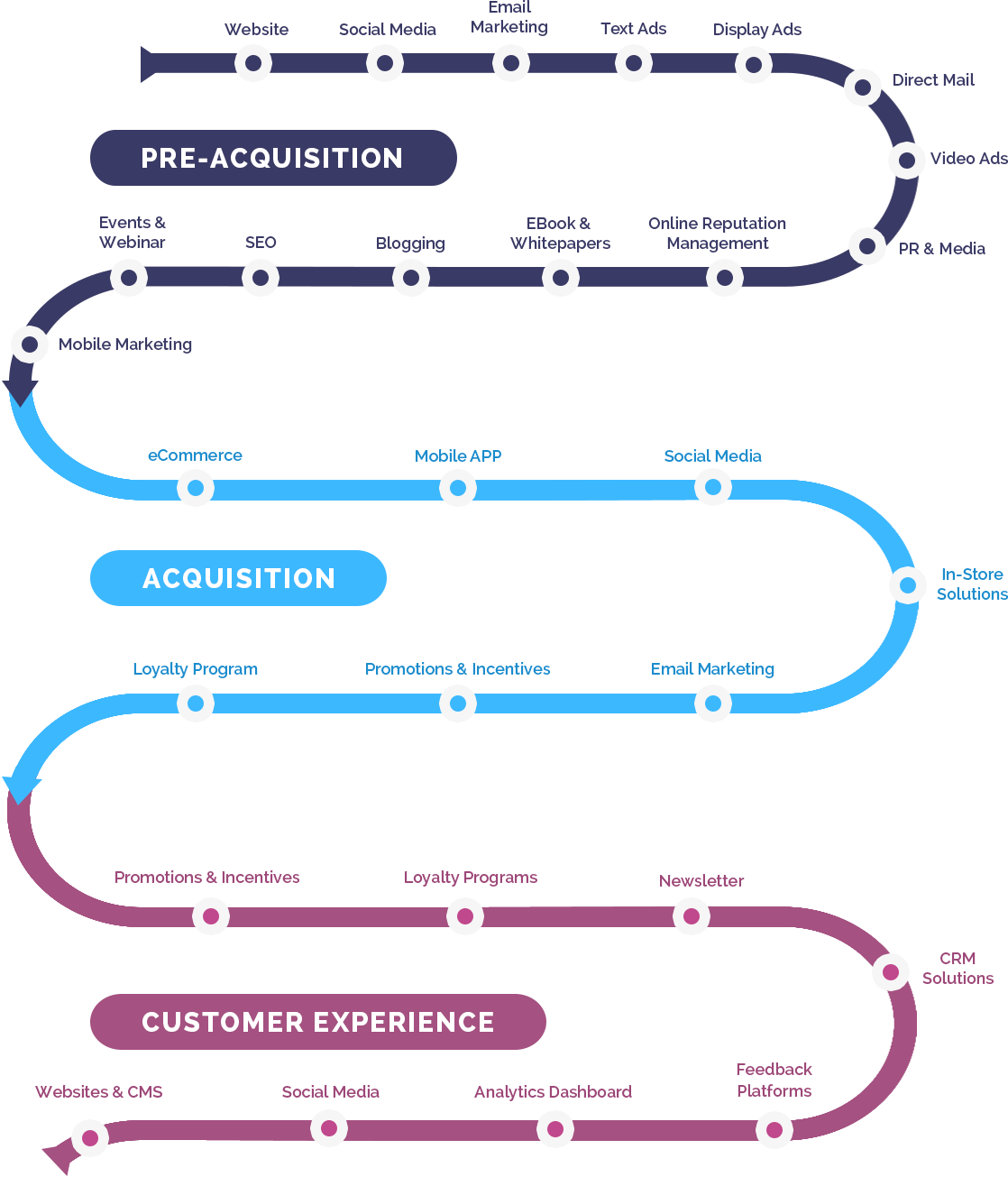 Customer Journey Map with Navy and Magenta Paths