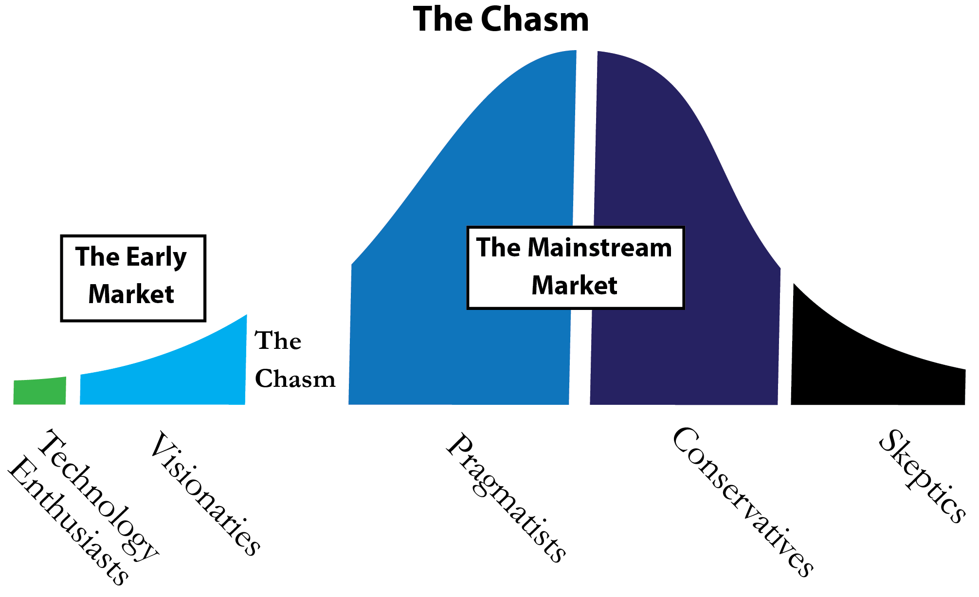crossing the chasm inside the tornado marketing strategies from silicon valley s cutting edge technology adoption life cycle technology sense line