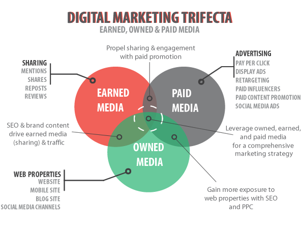 Digital Marketing Trifecta Venn Diagram Labeled