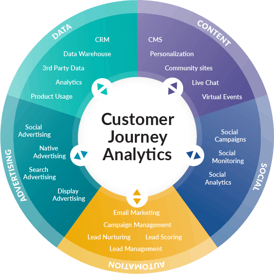 Customer Journey Analytics Circular Wheel Diagram