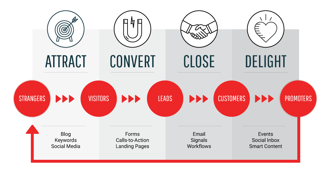 Inbound Marketing Flywheel with Red Stage Circles