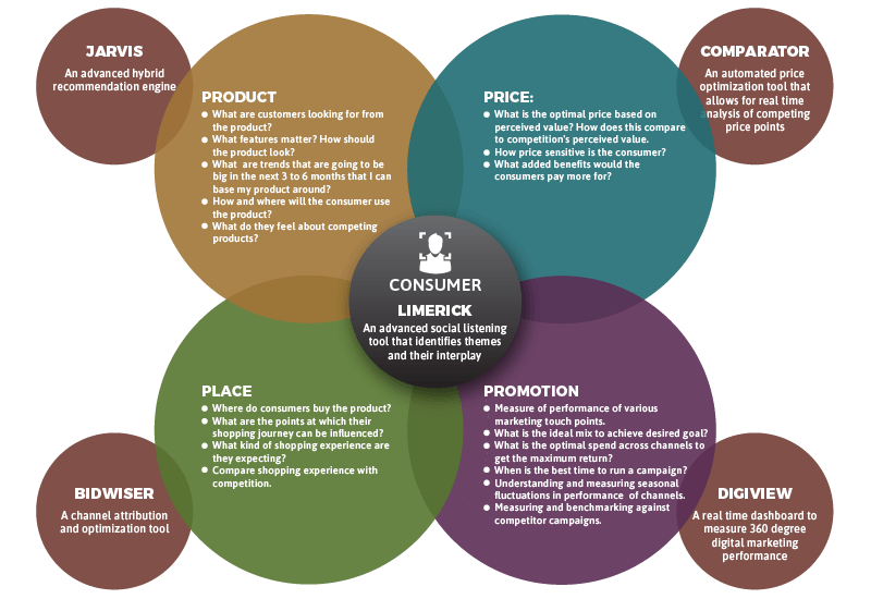 Four P's Marketing Quadrant Diagram