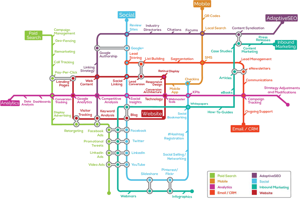 Digital Marketing Channels Subway-Style Strategy Map