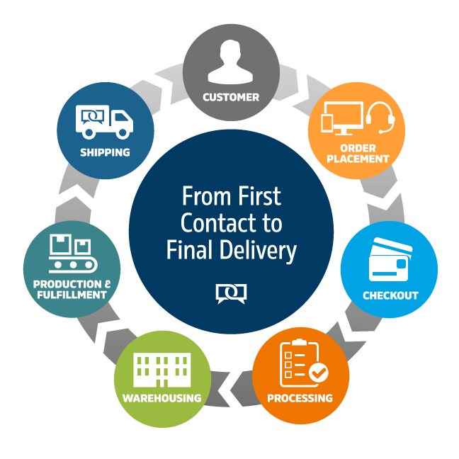digital marketing order fulfillment e com
