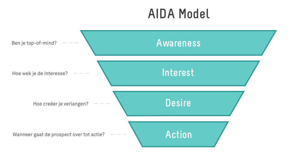 Teal AIDA Model Funnel Diagram