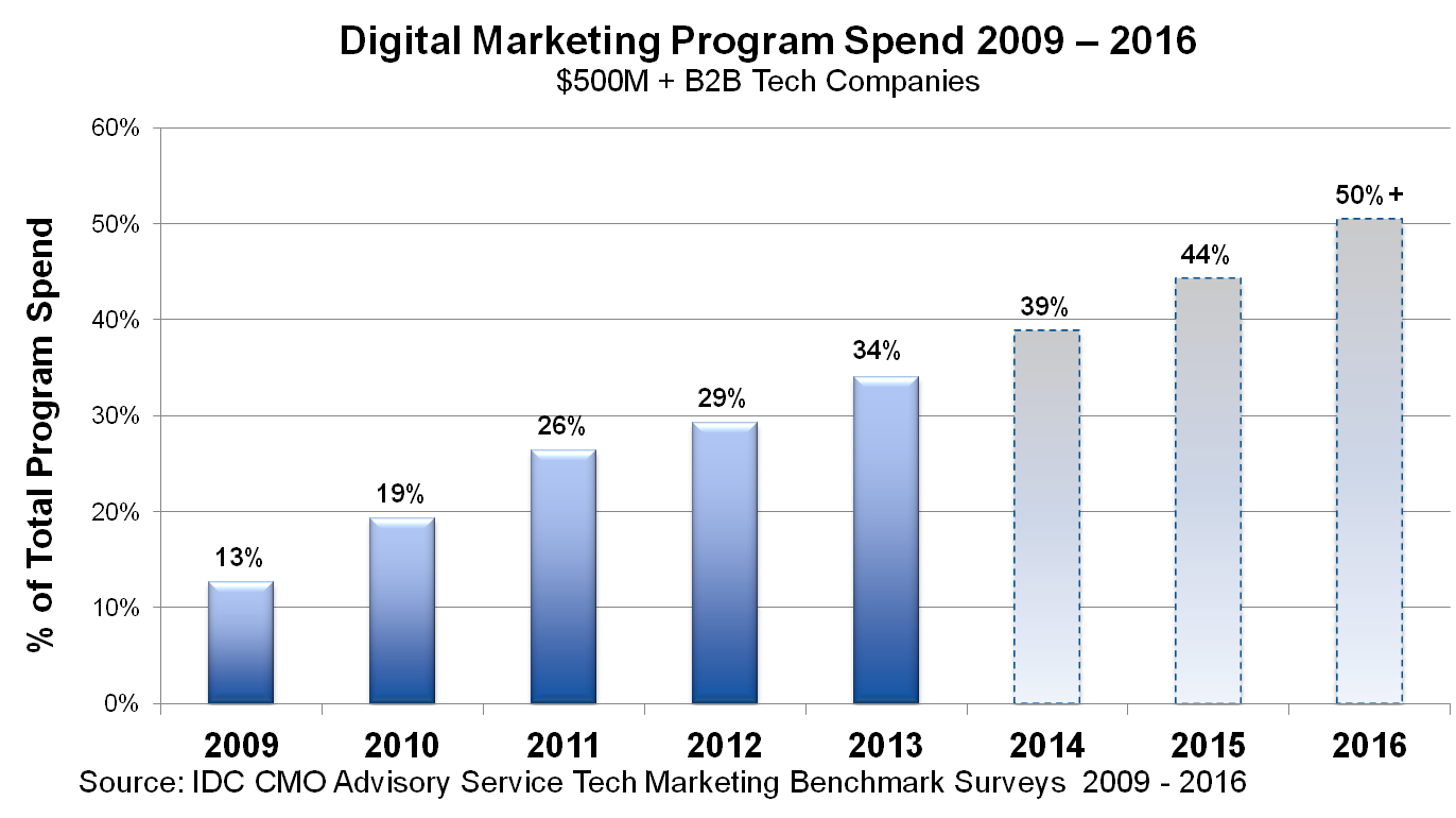 Bar Chart of Digital Marketing Spend Growth