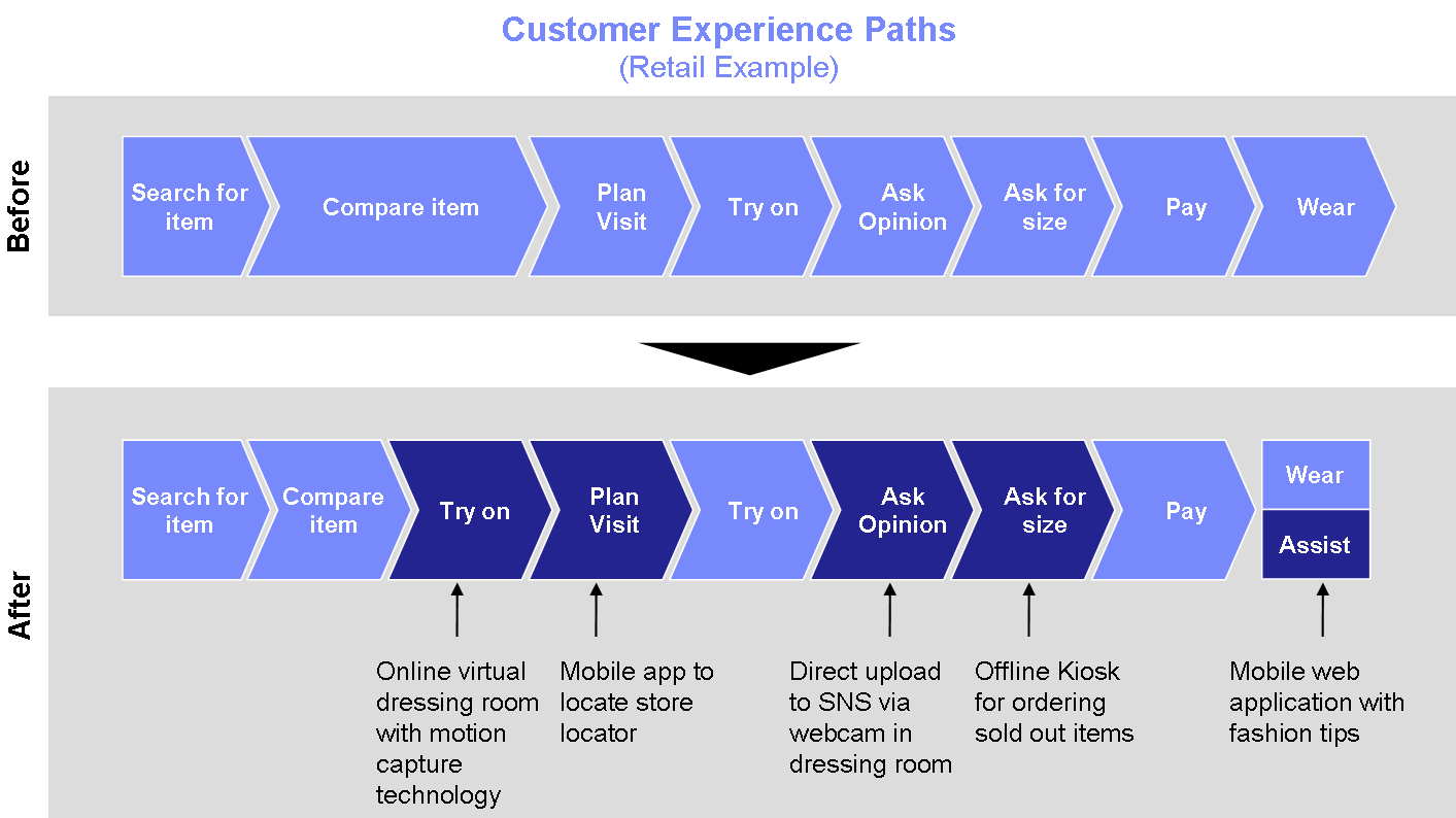 Retail Customer Journey Before and After Digital Touchpoints