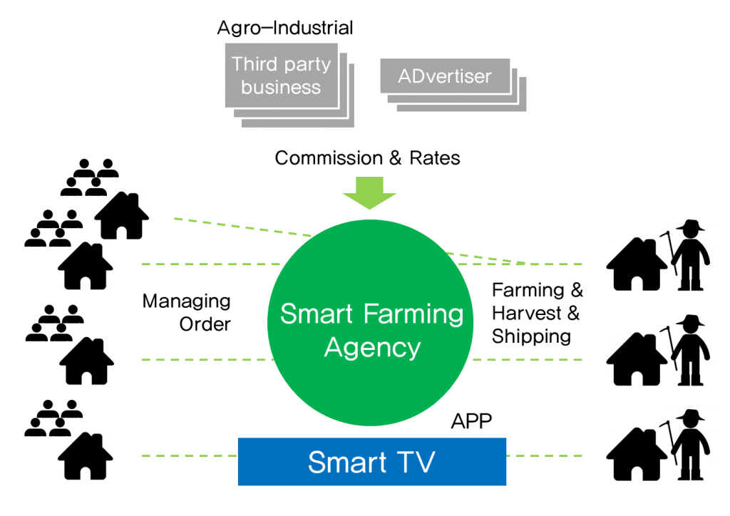 e agriculture marketing technology brand smart farm