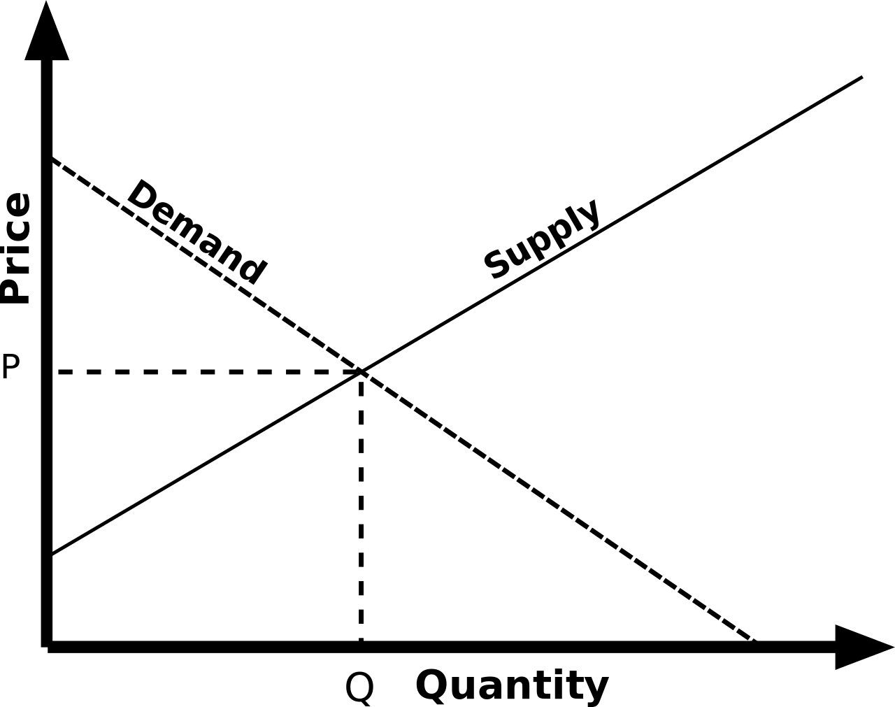 economic equilibrium supply and demand economics market price fluctuation curve