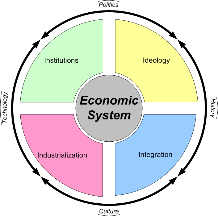 economic system economics mixed economy market economy economic