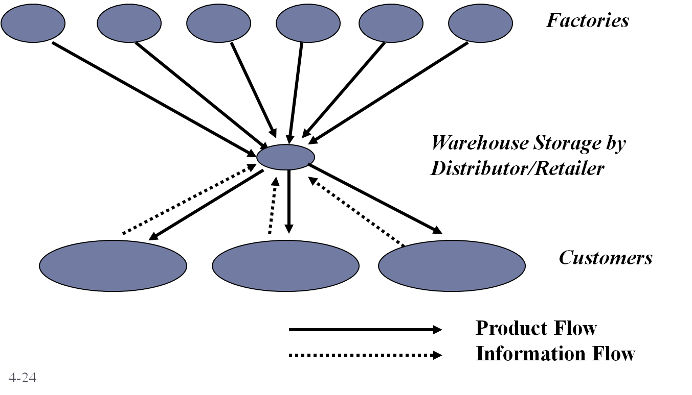 distribution product marketing customer retail distribution network operator