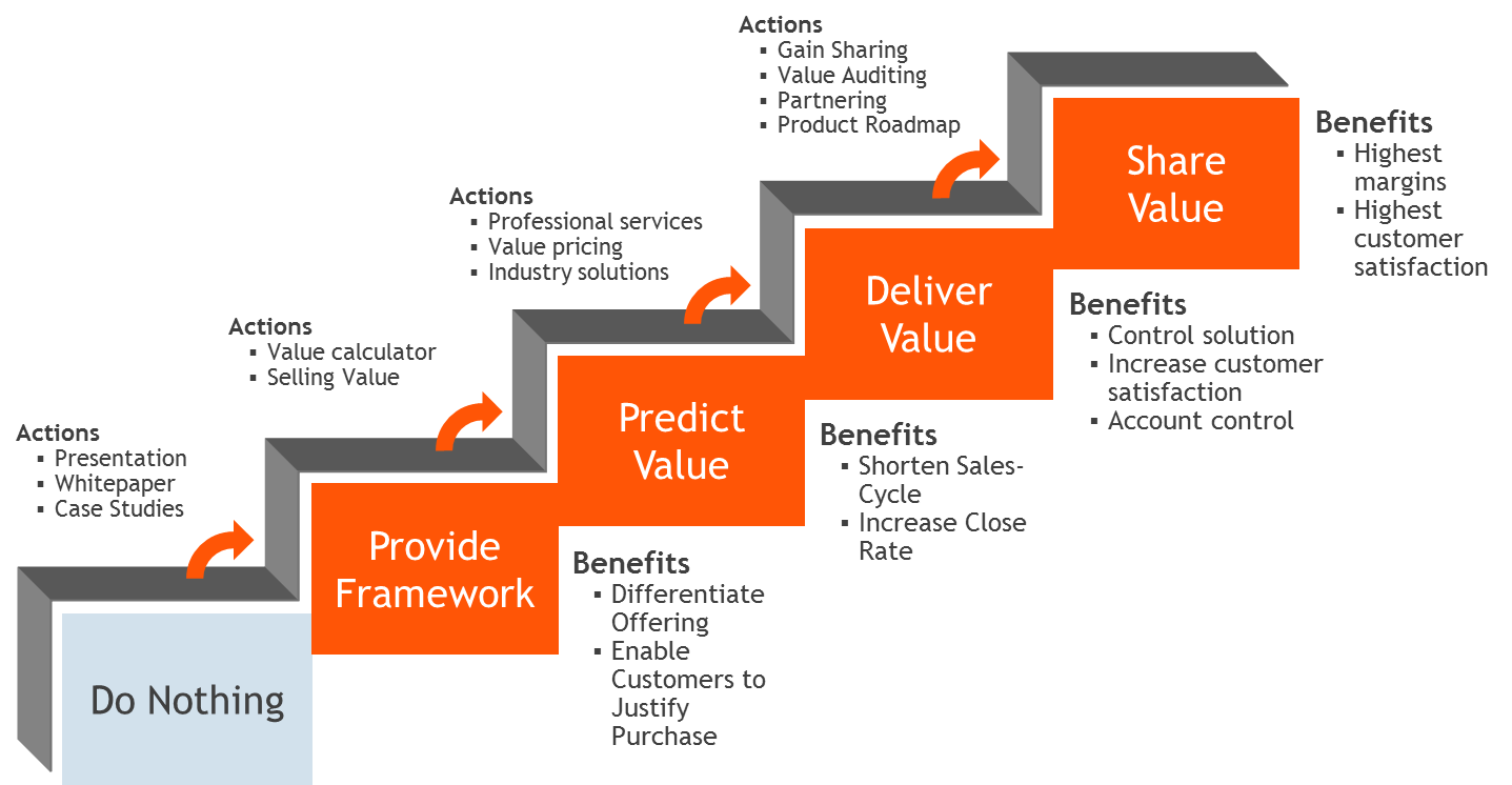 employee value proposition marketing organization value