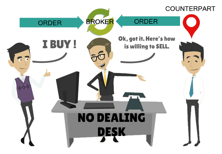 foreign exchange market brokerage firm trader desk brokerage
