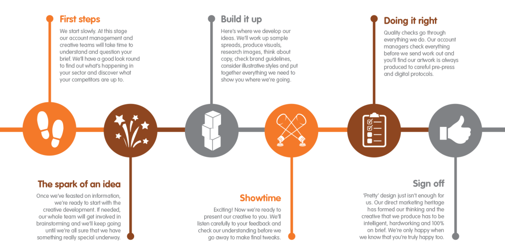 graphic design direct approach design marketing design methods design