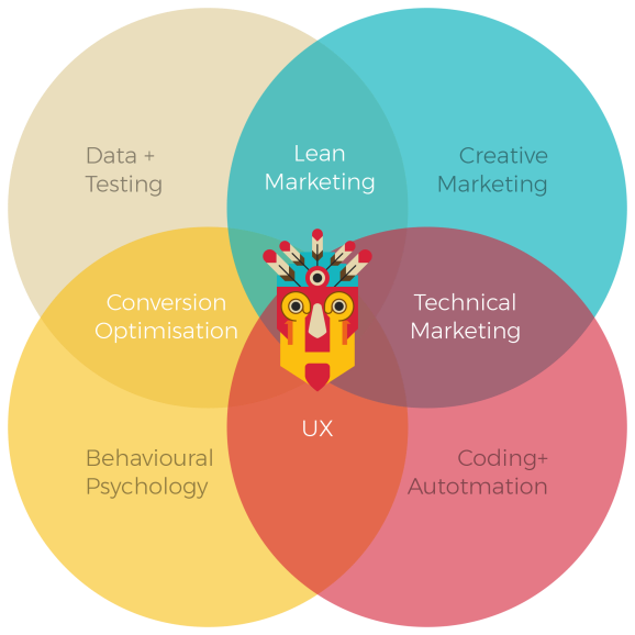 growth hacking growth tribe economic development marketing business marketing