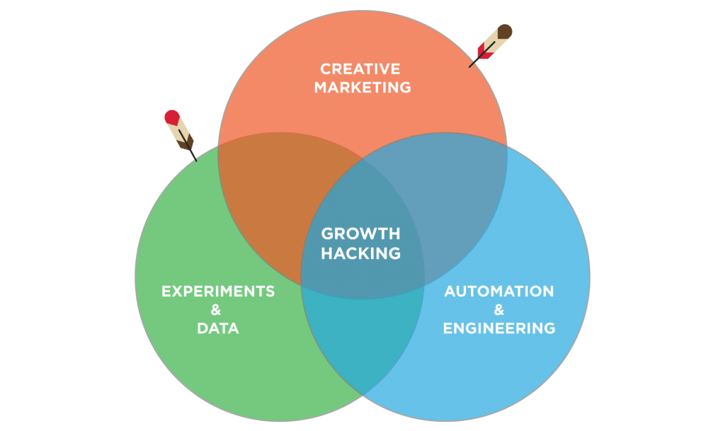 growth hacking marketing innovation def con startup company marketing