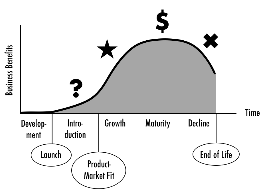 growth share matrix project portfolio management product life cycle management marketing