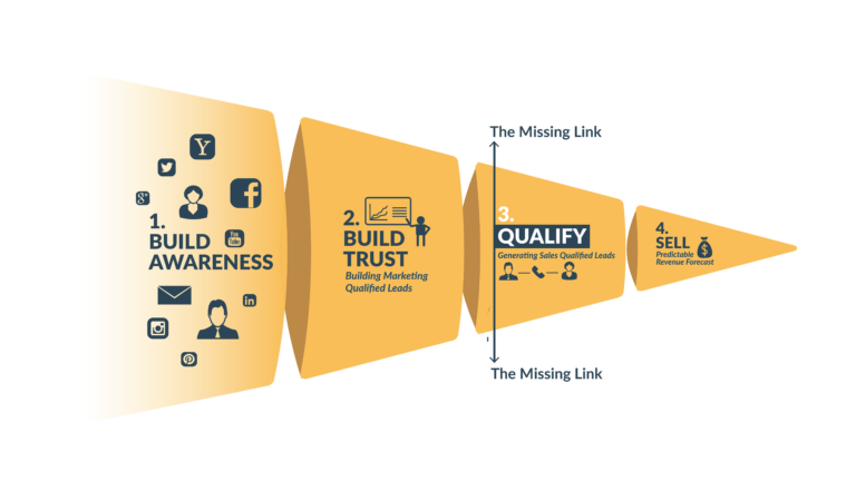 Golden Four-Stage Sales Funnel Diagram