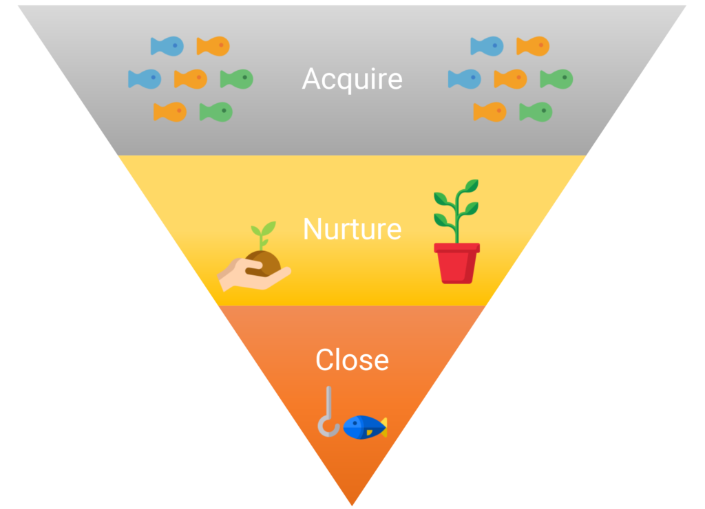 inbound marketing automation inbound marketing automation marketing funnel