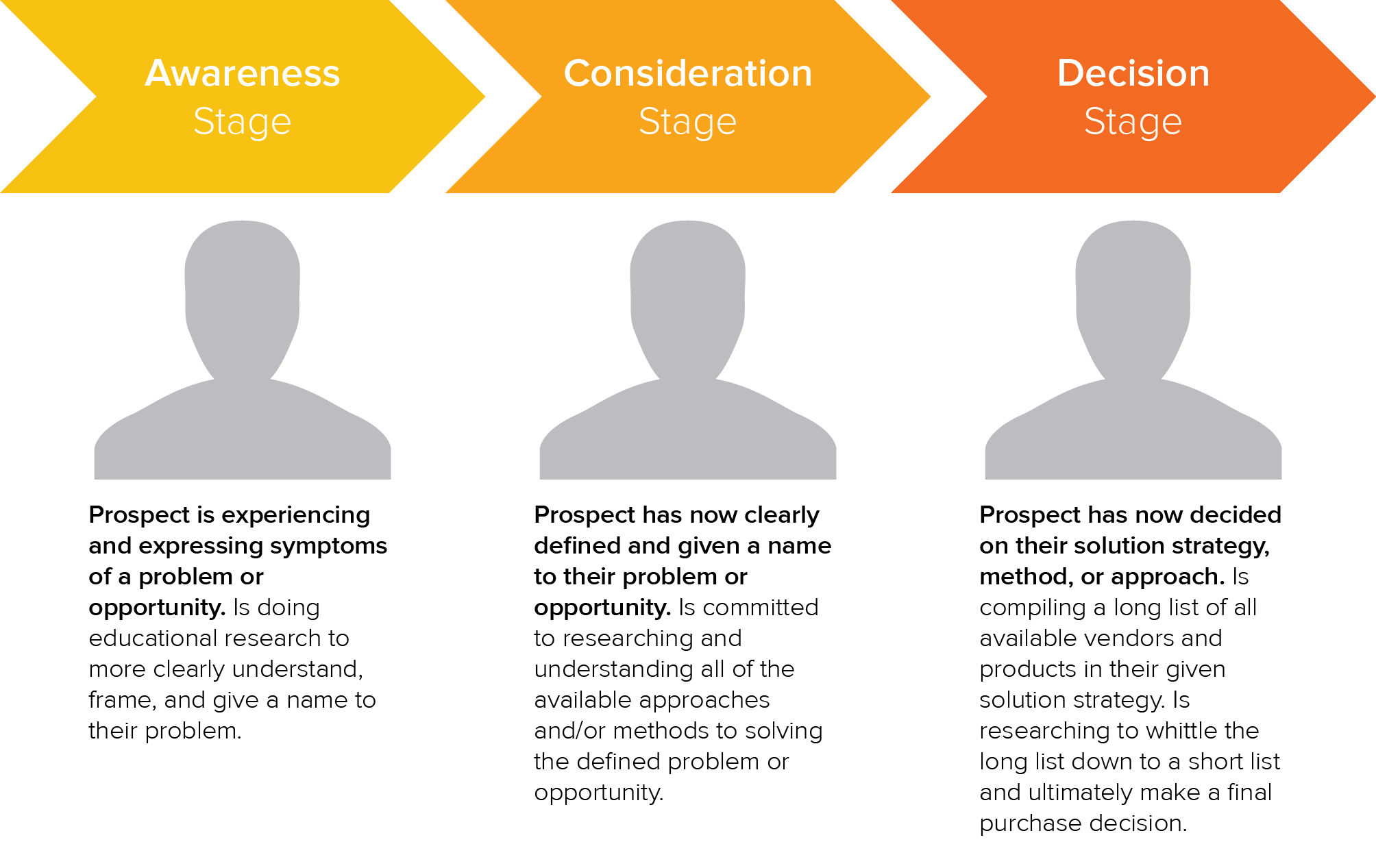 inbound marketing hubspot inc buyer sales process journey