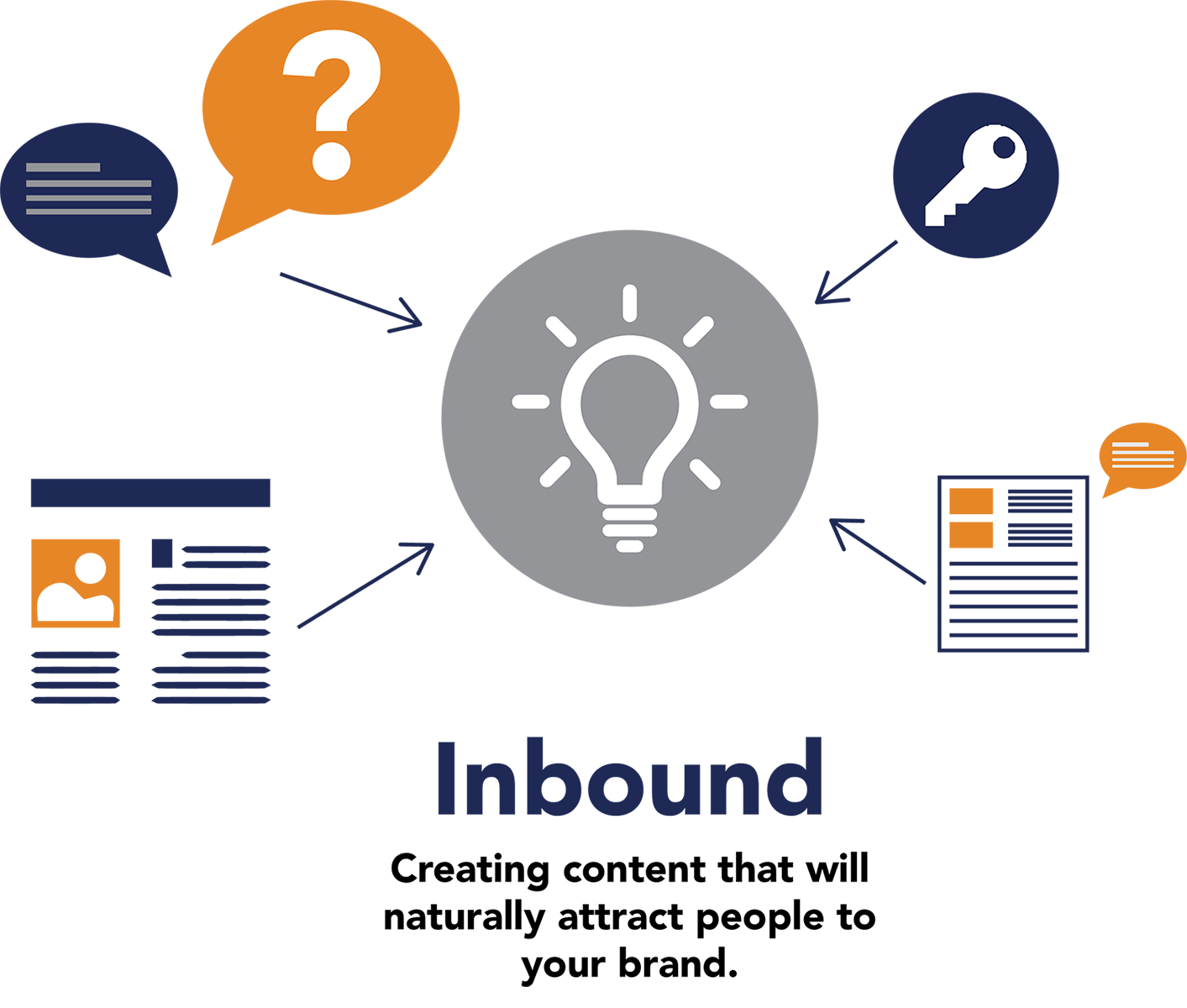 Inbound Marketing Diagram with Lightbulb Center