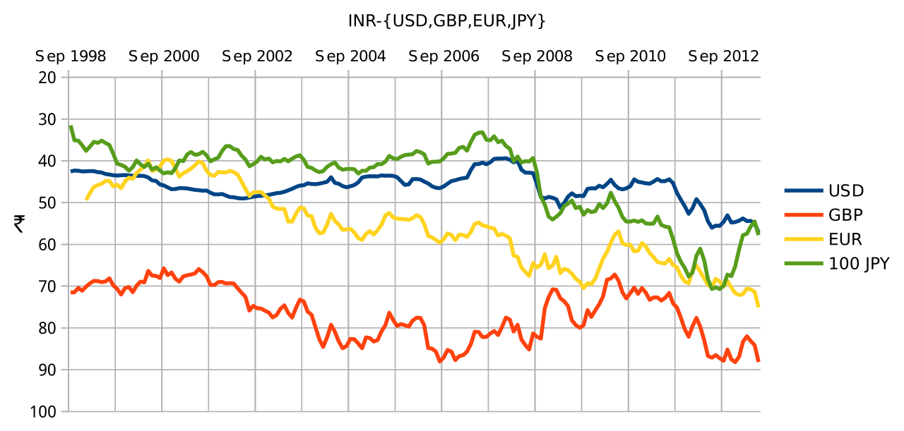 indian rupee pound sterling exchange rate foreign exchange market united states dollar rupee