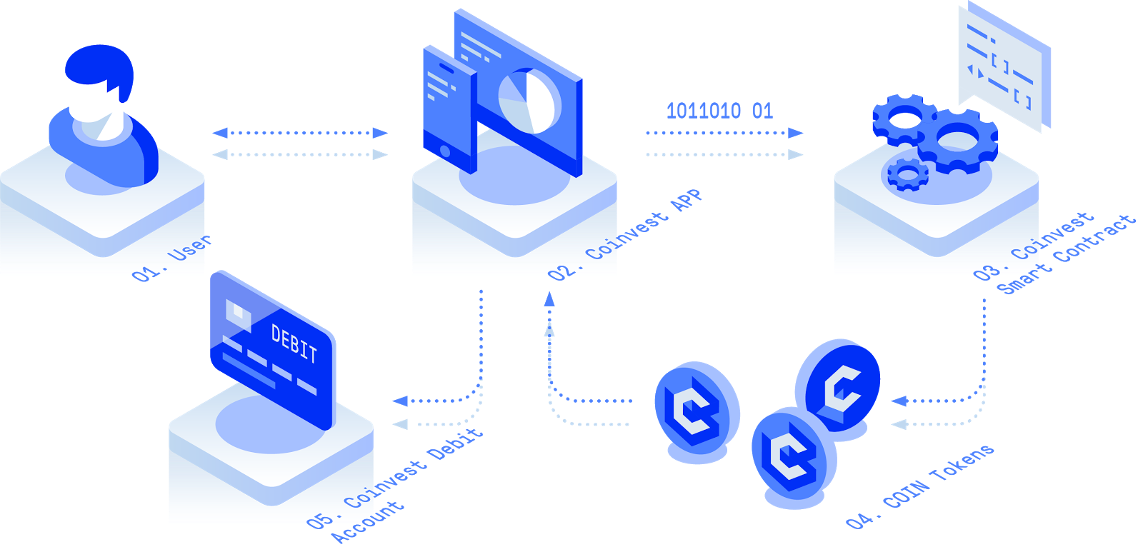 initial coin offering cryptocurrency investment token stock market convenient and quick