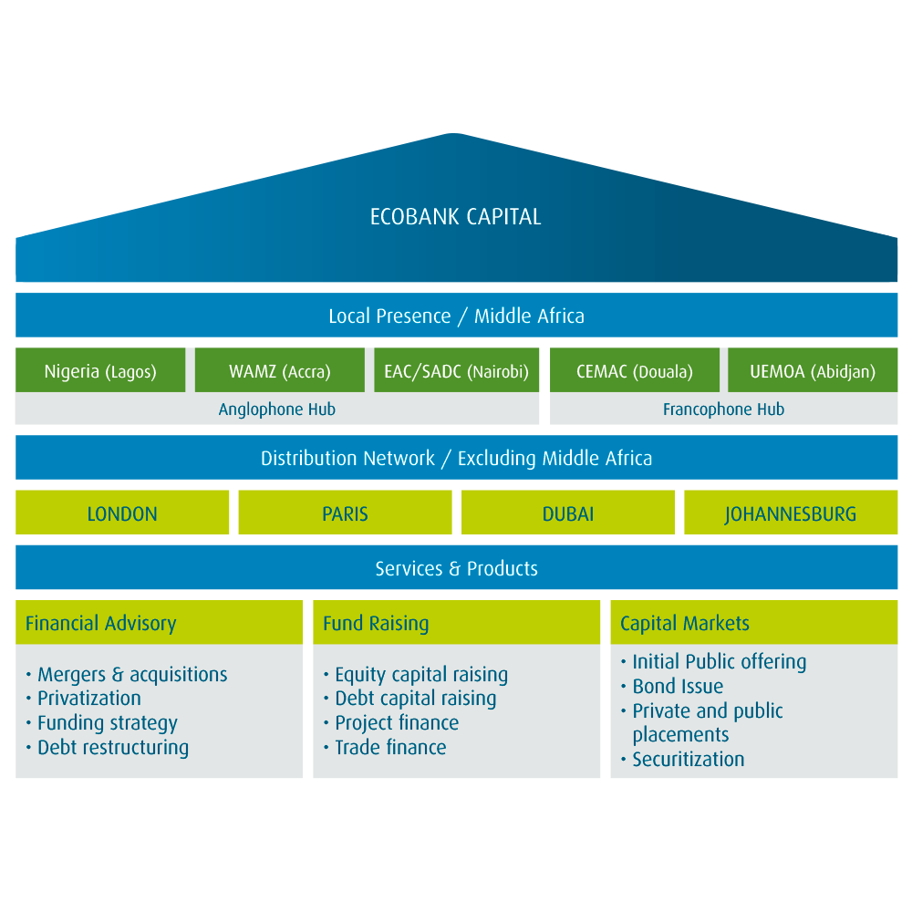 investment banking ecobank organization capital market bank