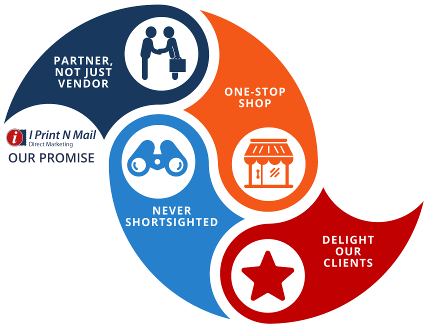 ipnm direct digital direct marketing mail infographic core values