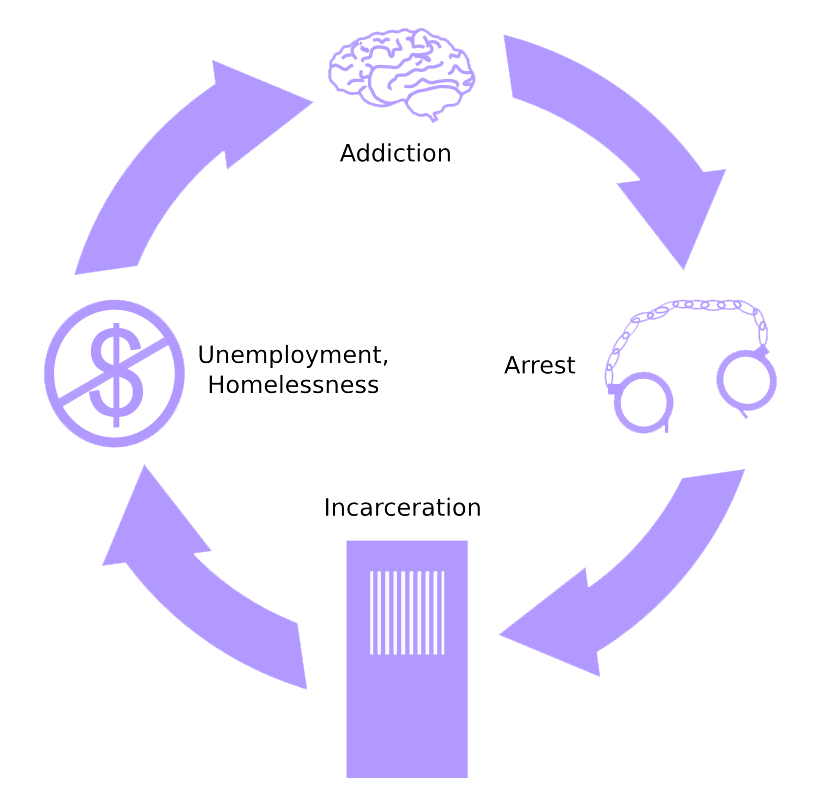 Purple Cycle Diagram of Social Factors