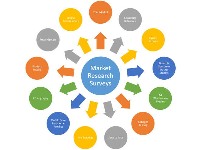 Market Research Methods Circular Diagram Blue Hub