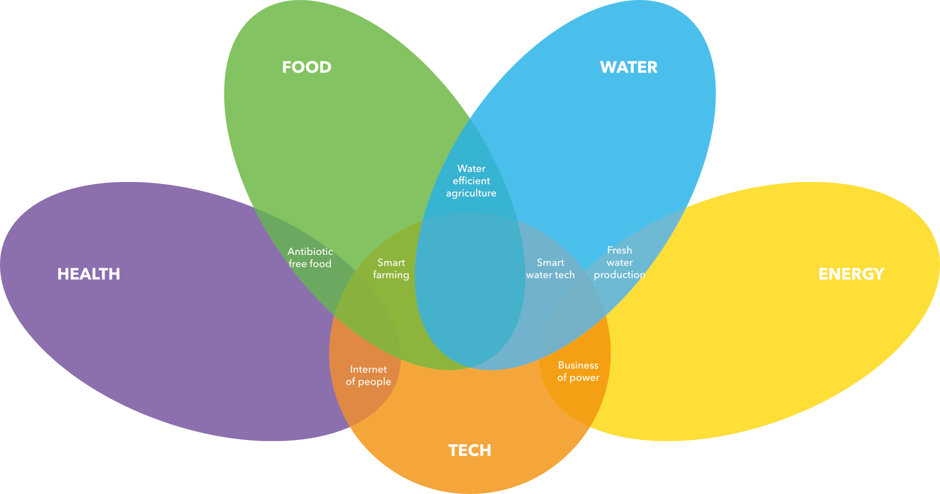 market technology organic food sustainability health food technology