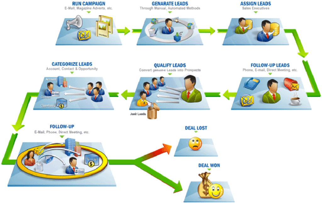 marketing automation sales process business marketing