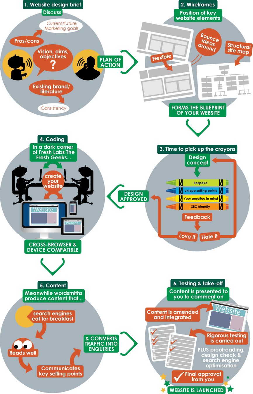 Six-Step Website Design Process Infographic