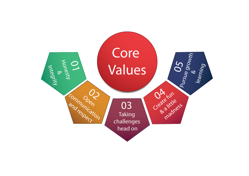 Core Values Diagram with Red Central Circle