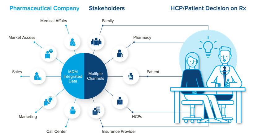 Marketing Iqvia Pharmaceutical Industry Multichannel Marketing Management Business Customer Customer Relationship Management transparent bac