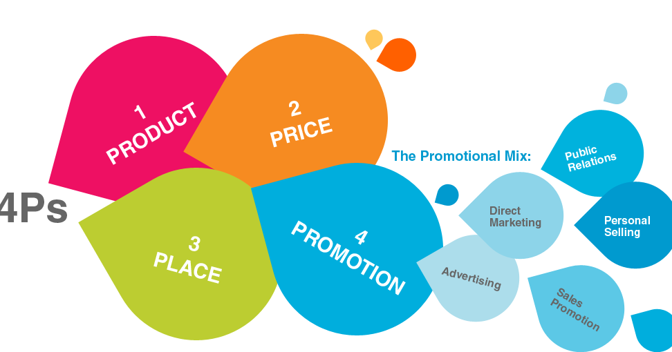 Marketing 4Ps Diagram with Colorful Teardrops
