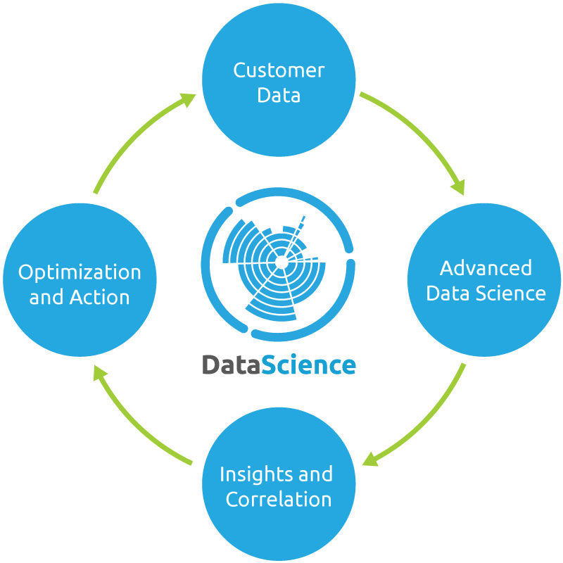 marketing mix sales market penetration services marketing data science