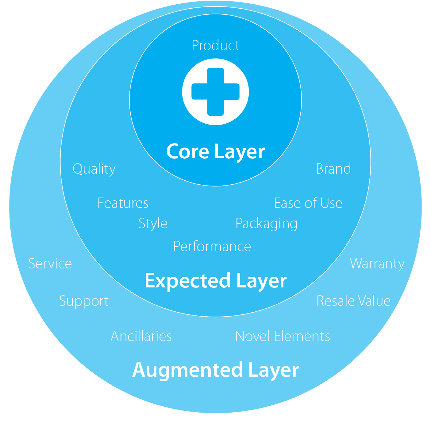 Blue Concentric Circles Product Layers Diagram