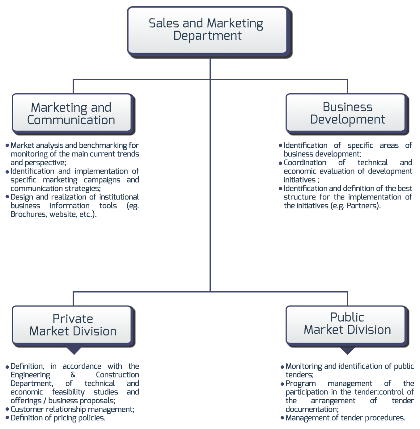 marketing sales organizational structure architectural engineering public identification
