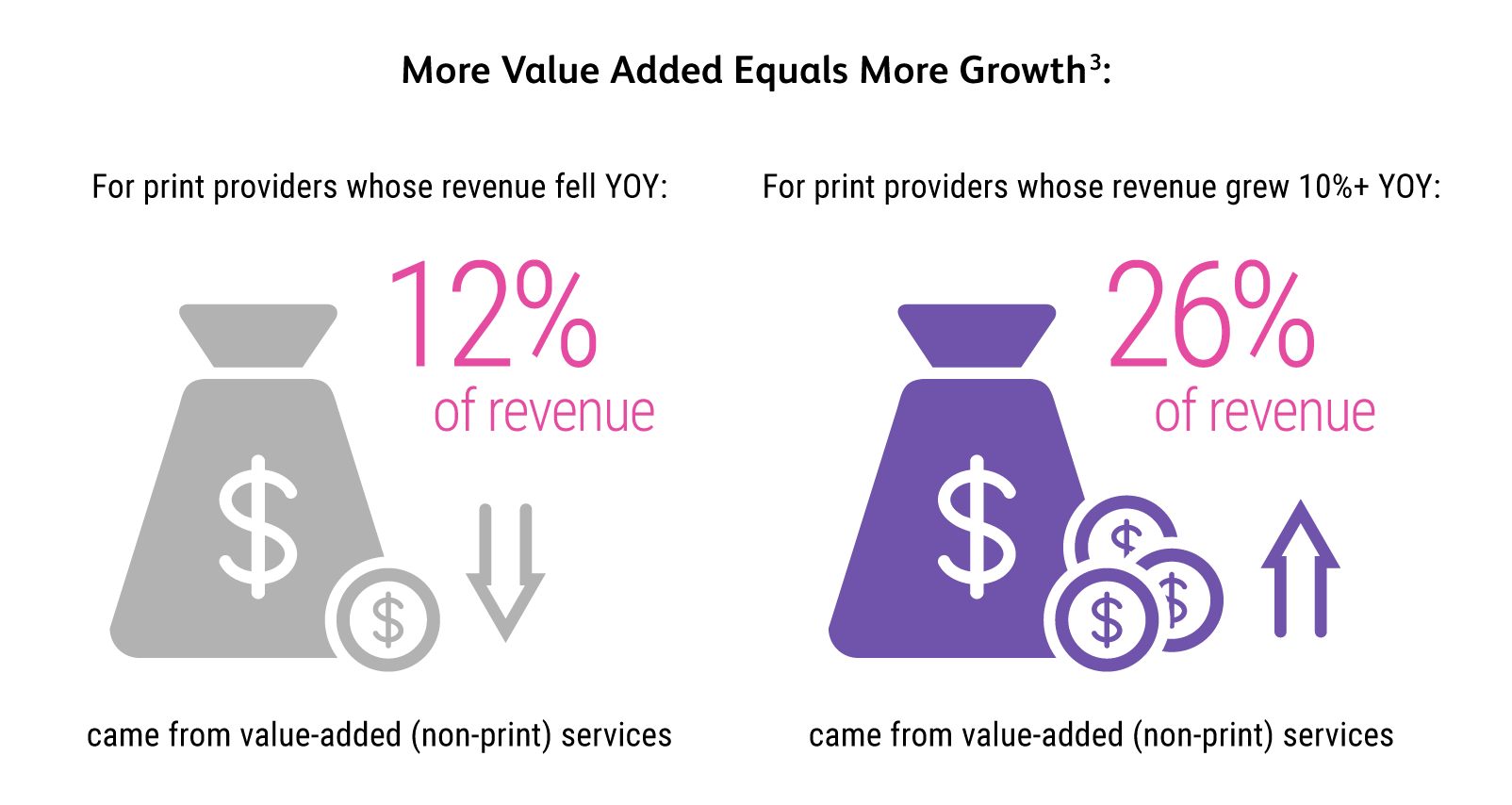 Revenue Growth Infographic with Money Bags
